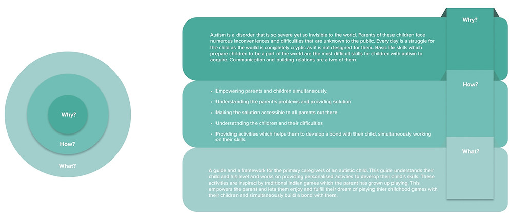 Three-ring diagram explaining the purpose and approach of the Aumigo app, organized by 'Why,' 'How,' and 'What.' The 'Why' section highlights the challenges faced by children with autism and their parents, emphasizing the need for basic life skills like communication and building relationships, which are often hard for children with autism. The 'How' section lists strategies, such as empowering parents and children simultaneously, understanding parental challenges, making solutions accessible, and providing activities that foster bonding and skill-building. The 'What' section describes the app’s aim: a guide and framework for caregivers to access personalized activities inspired by traditional Indian games, helping parents bond with their children while developing essential skills.