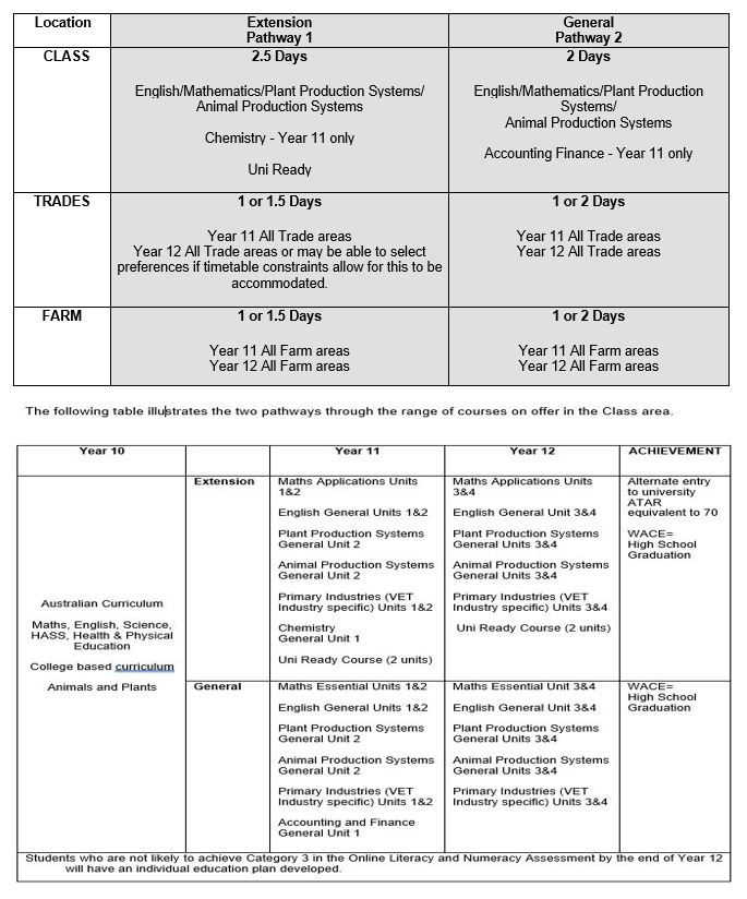 Study Pathways | Harvey Ag College