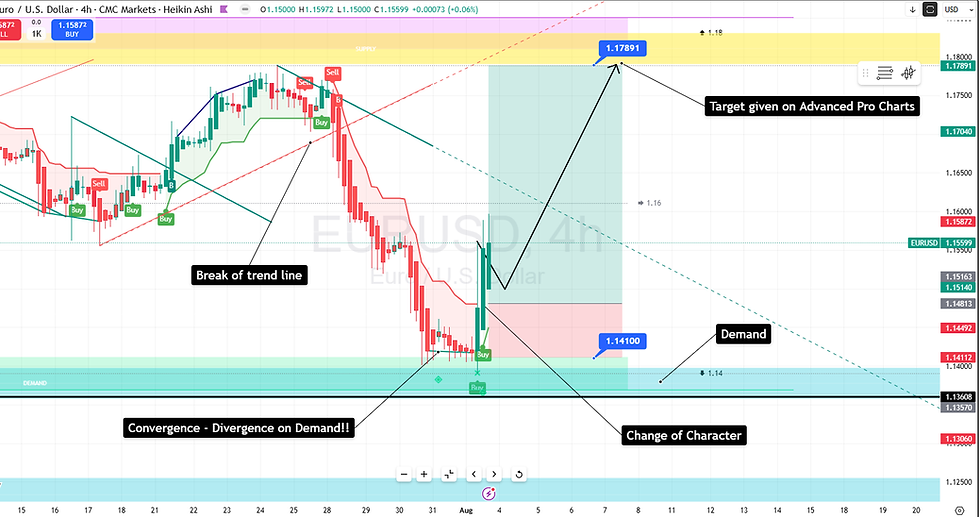 #EURUSD FOREX TRADING ANALYSIS WITH PRICE ACTION TOOLS