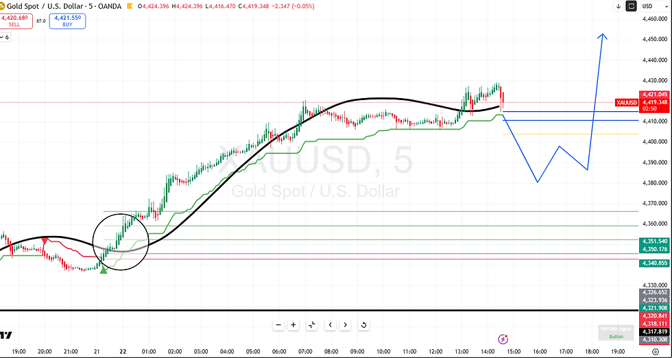 Always Better to Wait for NEW Buy Signals for #Gold On Steroids