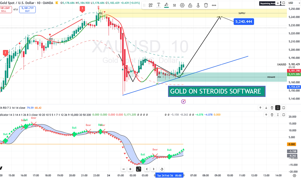 #Gold Market Trends and Insights for February 24th Analysis
