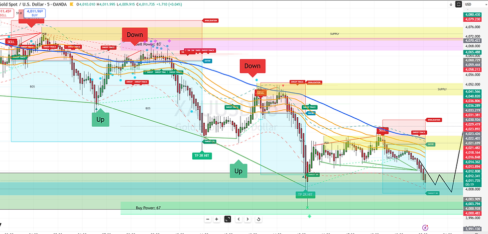 Why the Quantflow Dynamics Entry System ONLY Works on Normal Candlestick Charts