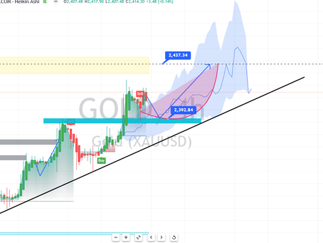 "Predicting #Gold Prices: Analysing Trends for Monday 15th July"