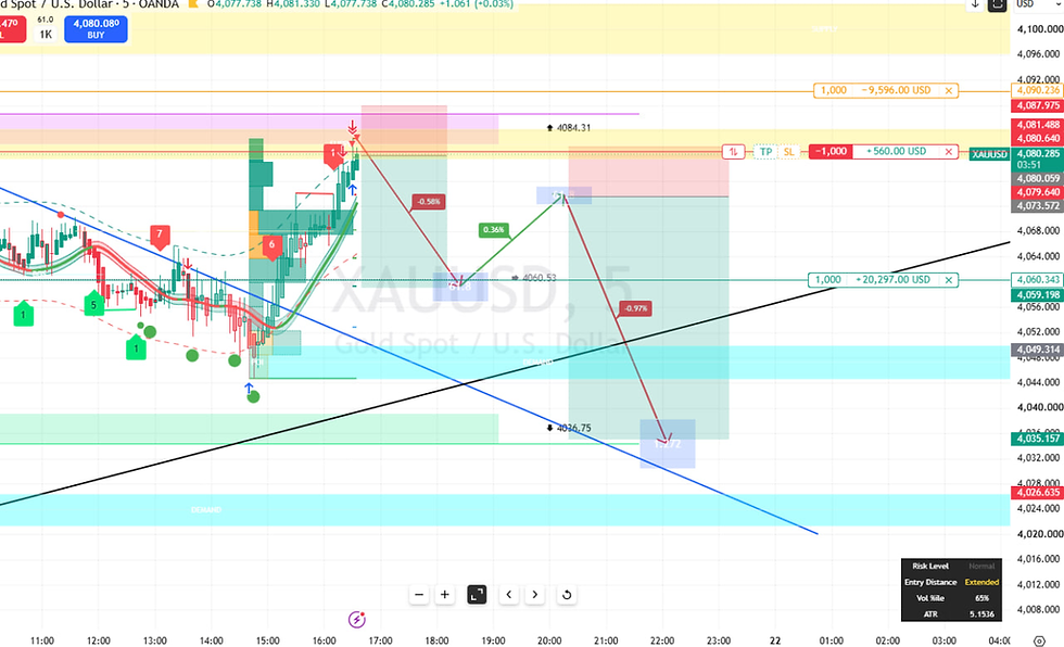 #XAUUSD #GOLD Expected price action analysis