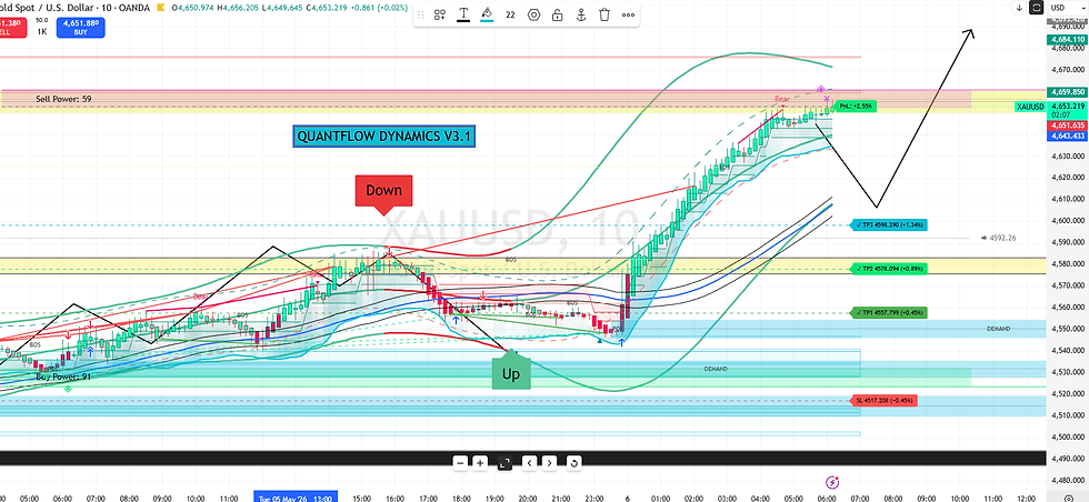 Quantflow Dynamics V3.1: Anticipating a Pullback After an 800 Pips Surge #GOLD