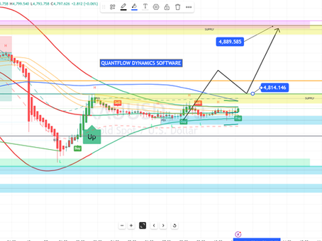 #Gold Market Insights and Analysis for April 20th 2023