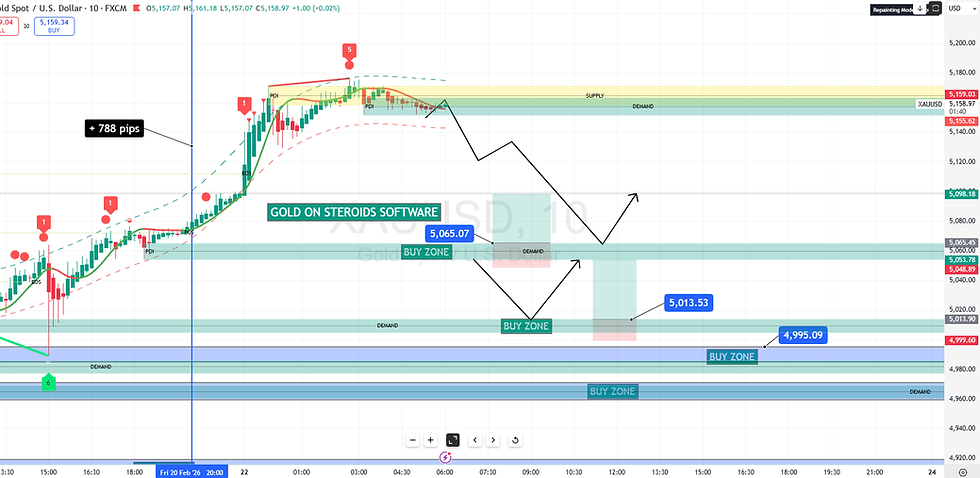 Gold on Steroids BUY zones for 23rd February