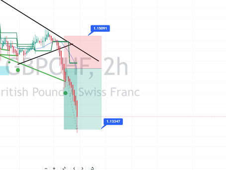 #GBPCHF Profits again using our Price Action Charts [Get Funded Program]