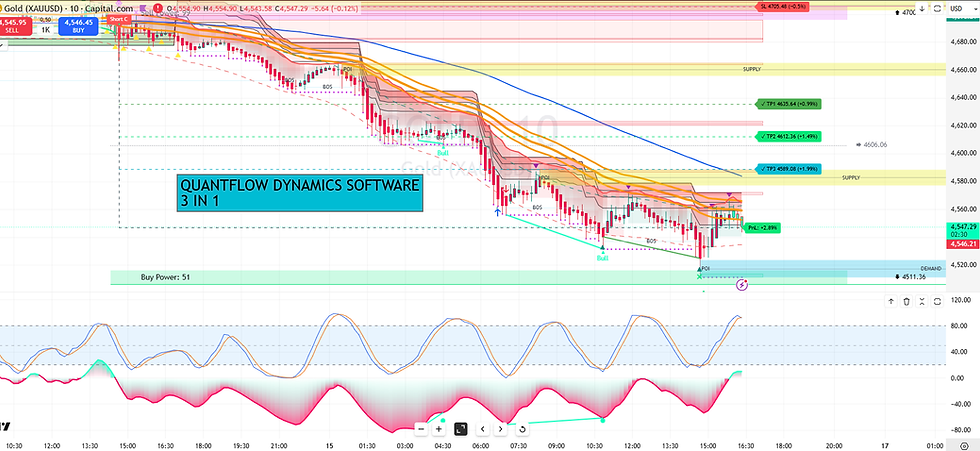 Can You Spot the Key Trades in the #GOLD Chart Analysis?
