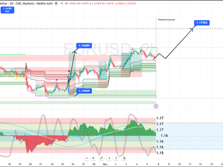 Will the Bullish Momentum of #EURUSD Continue into Next Week?