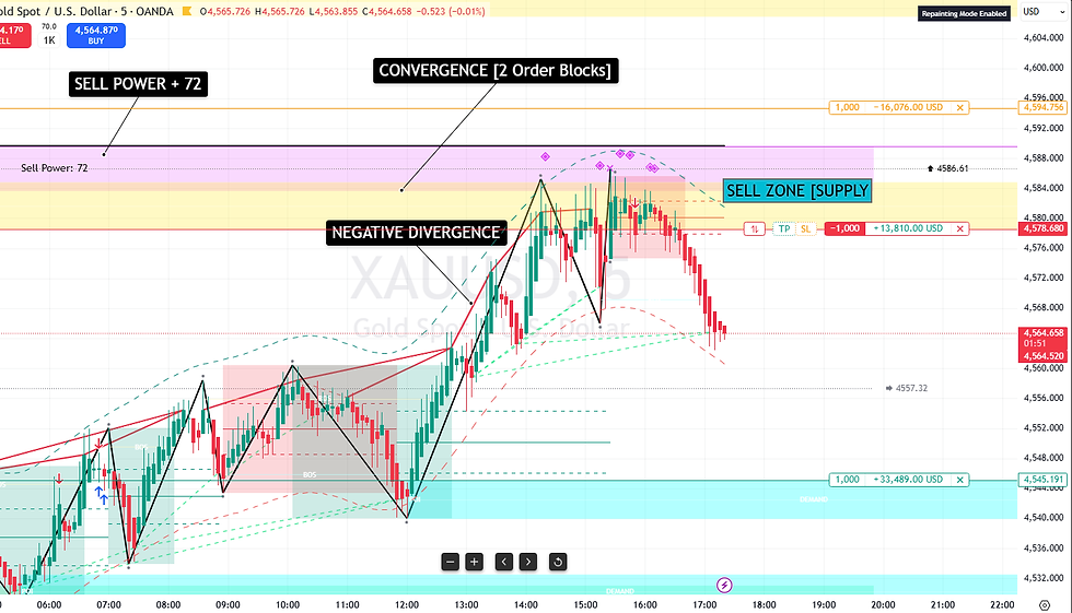 Understanding #GOLD Reversal Charts and Key Indicators to Watch