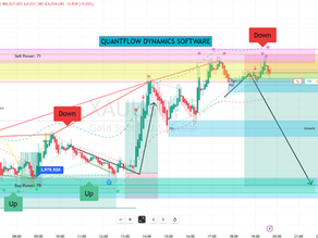 #GOLD Short-Term Bearish Outlook Amid Bullish Intraday Trend Banked + 142 & + 394 pips today