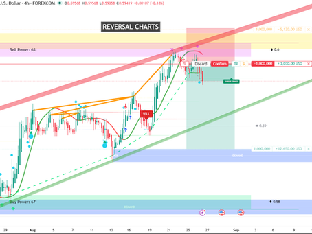 NZDUSD Short Trade Analysis Using QuantFlow Dynamics Reversal Charts