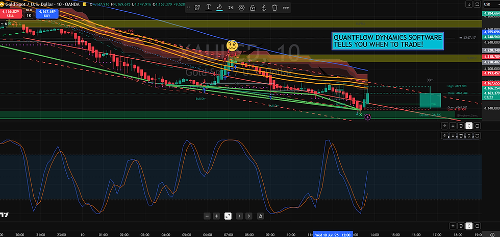 A very nice move this morning, we banked over 200 pips on the correction, then there are 2 trading opportunities for another + 300 pips, well done VIP MEMBERS'