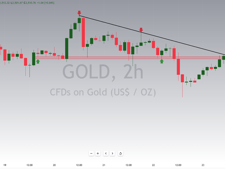 #Gold Breakout And Potential Retrace