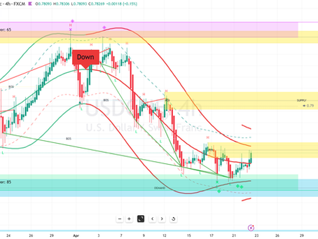 #USDCHF Analysis for April 22 Get Ready for Market Movements