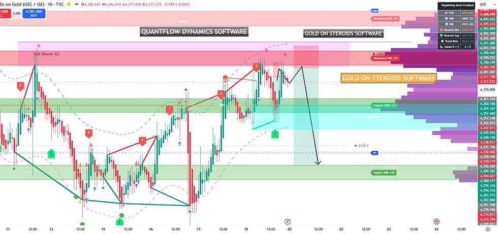 🚨 Gold on Steroids Signals Major Sell-Off Ahead | XAUUSD Analysis