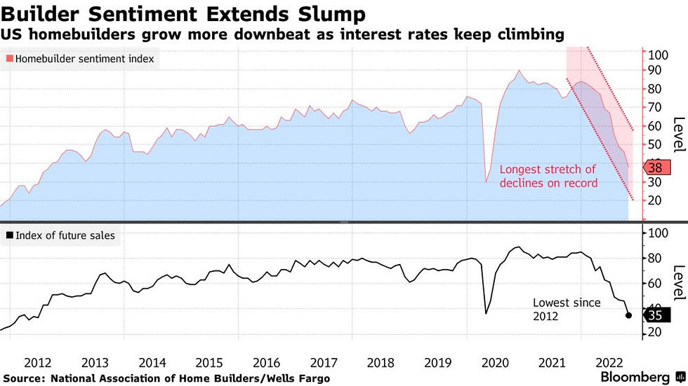 home builder sentiment graph