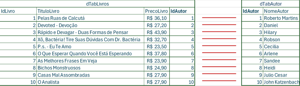 Tela: Exemplo de Cardinalidade de Um - para - Um