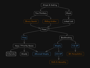 DSA-Patterns-Roadmap
