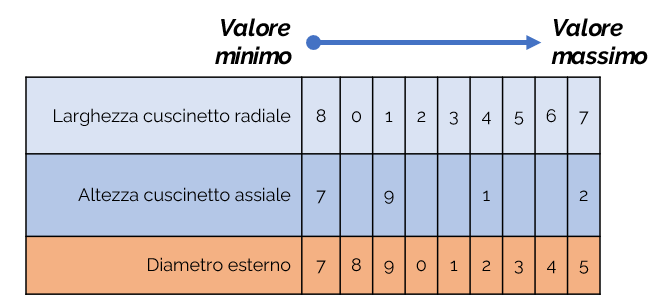 iali e cuscinetto assiale con relativo diametro esterno