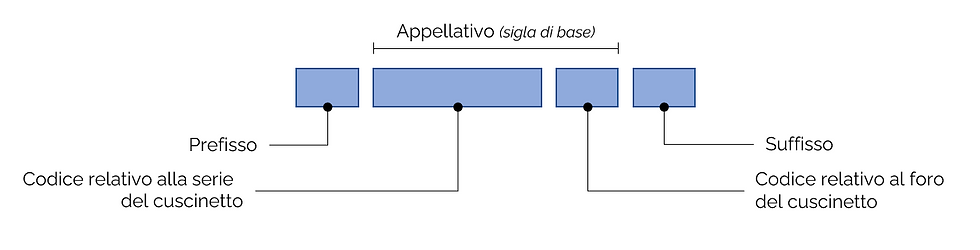 Appellativo e costruzione del codice identificativo del cuscinetto volvente. Come si costruisce il suo codice di riferimento