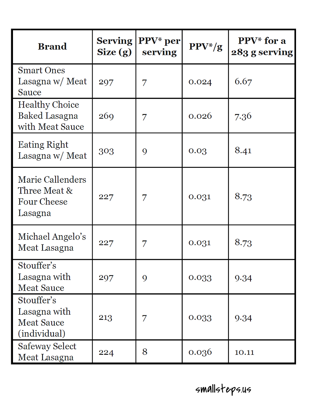 table of PPV for several brands of lasagna