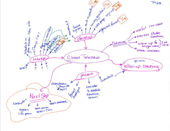 Example of a mind map
