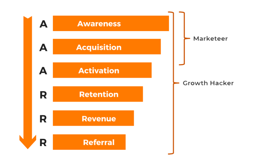 Pirate Funnel demonstrating different funnel stages and its relevance to a digital marketer vs a growth hacker.