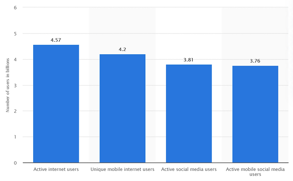 Global digital population as of April 2020 graphic