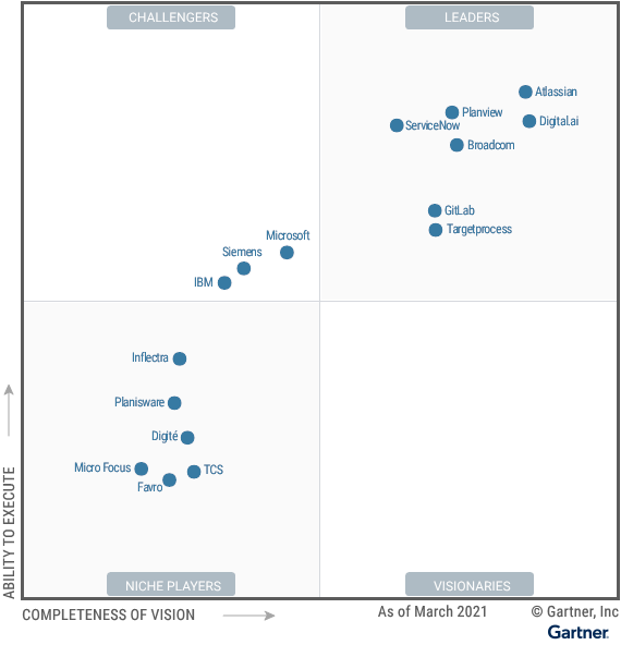 Enterprise Agile Planning Tools - Based on Gartner's Magic Quadrant content media