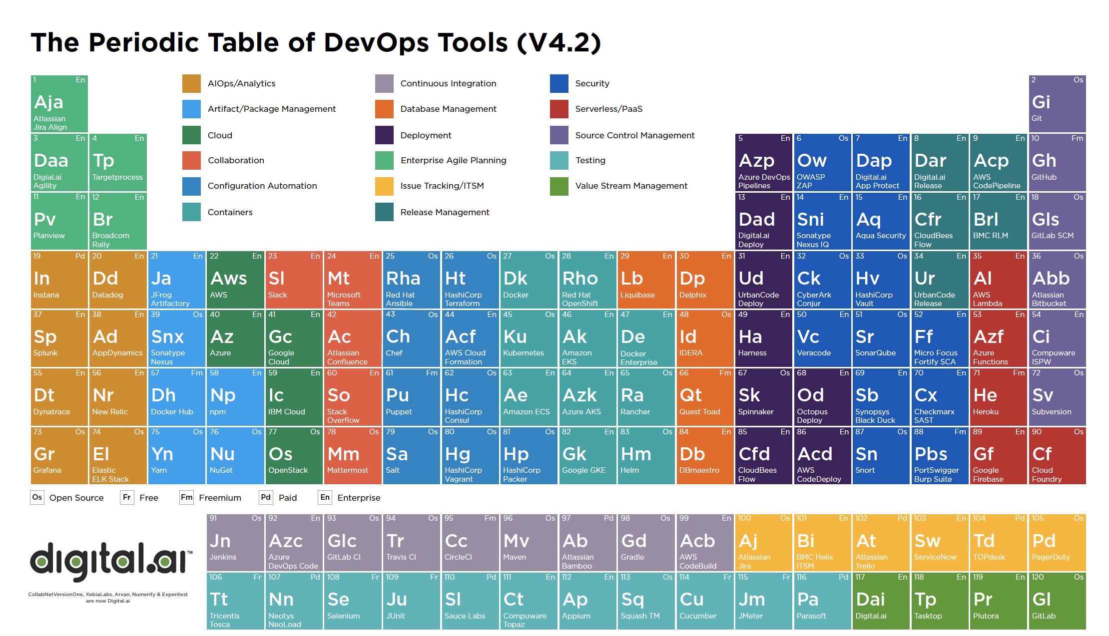 DevOps Periodic Table content media