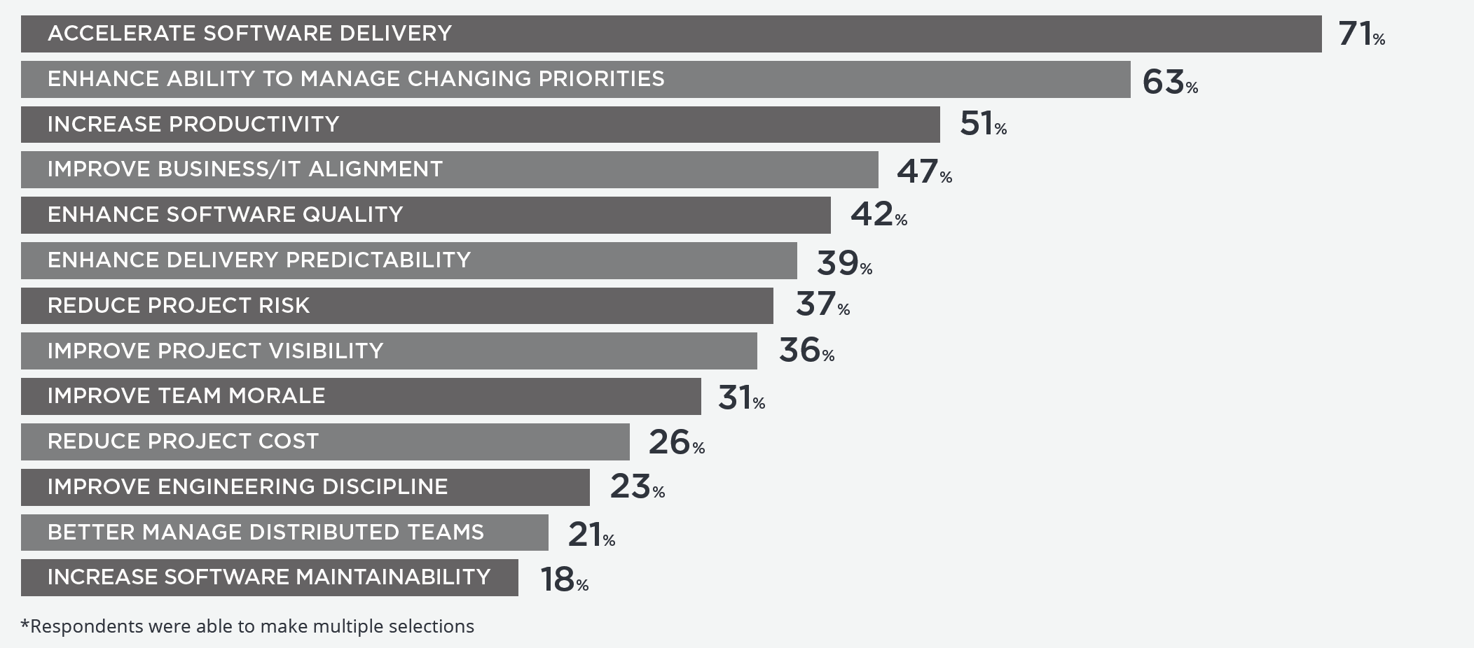 14th Annual State of Agile Report content media