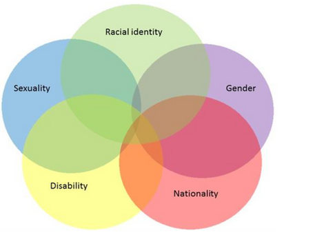 A Venn diagram consisting of five overlapping coloured circles, each labelled with a different social identity category: "Racial identity" (green), "Gender" (purple), "Nationality" (red), "Disability" (yellow), and "Sexuality" (blue). The overlapping areas illustrate how these categories intersect, symbolising how individual experiences of discrimination or privilege are shaped by the interconnected nature of these identities—central to the concept of intersectional feminism.