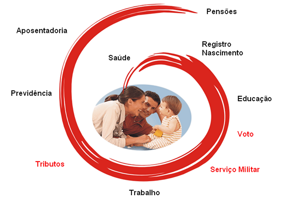 Governo eletrônico e a linha da vida (cidadão)