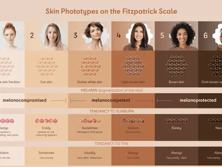 Understanding the Fitzpatrick Skin Type Scale: Why It Matters in Aesthetics