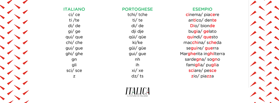 Aprender italiano sozinho - dicas de pronúncia