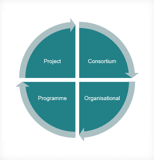 A cycle with 4 quarters, connected with clockwise arrows: Consortium - Organisational - Programme - Project
