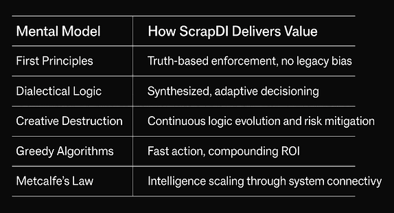 ScrapDI Model-to-Outcome Map showing mental models like First Principles, Greedy Algorithms linked to value delivery methods.