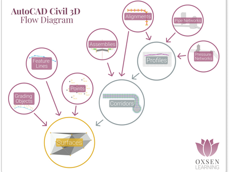 Transforming the Future: Explaining Civil 3D to the Next Generation