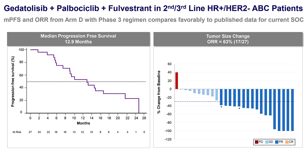 arm d gedatolisib mPFS (Progression-free survival)
