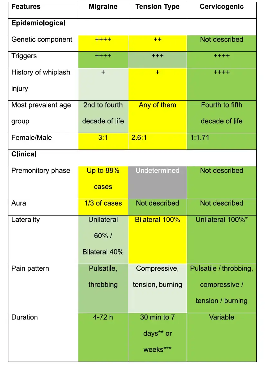 Comparaison clinique et épidémiologique entre les céphalées et les migraines
