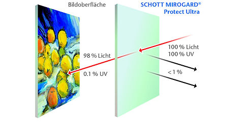 SCHOTT MIROGARD® Protect Ultra