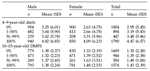 Results of AWF and tooth decay in Oz