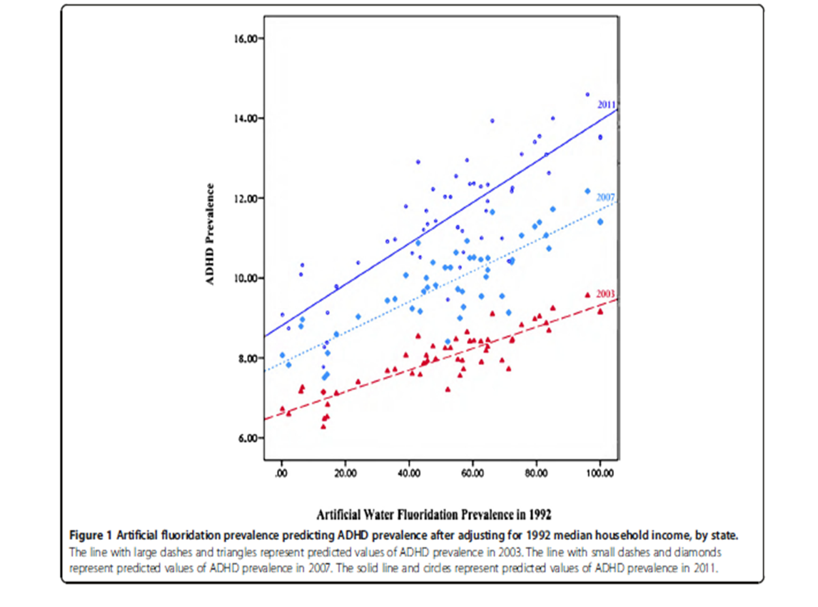 ADHD and AWF in the US 2003-2011