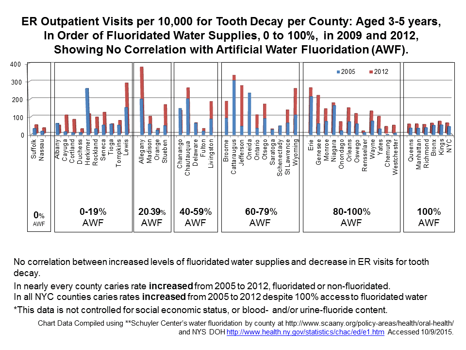 EDUCATION! Not FLUORIDATION! Water Fluoridation Does Not Work in NYS or in NYC.