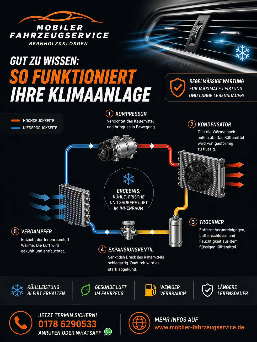 🔥 KFZ Klimaanlage – Funktion, Wartung & typische Probleme einfach erklärt