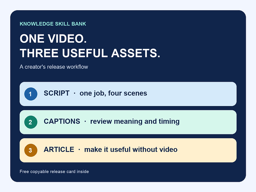 One video, three useful assets: script, captions and article release workflow