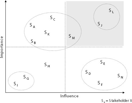 Stakeholder Management