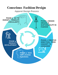 5 Phases of a Conscious Fashion Design Process